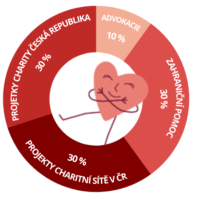 Dobročinní - rozdělení darů Dobročinní - rozdělení darů